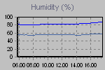 Humidity Graph Thumbnail
