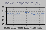 Inside Temperature Graph Thumbnail
