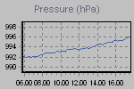 Pressure Graph Thumbnail