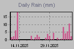 Daily Rain Graph Thumbnail