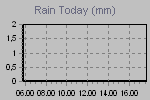 Today's Rainfall Graph Thumbnail