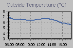 Temperature Graph Thumbnail