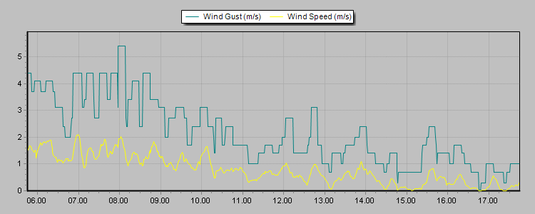 Weather Graphs Weather Graphs