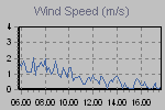 Wind Graph Thumbnail